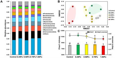 Dosage effects of organic manure on bacterial community assemblage and phosphorus transformation profiles in greenhouse soil